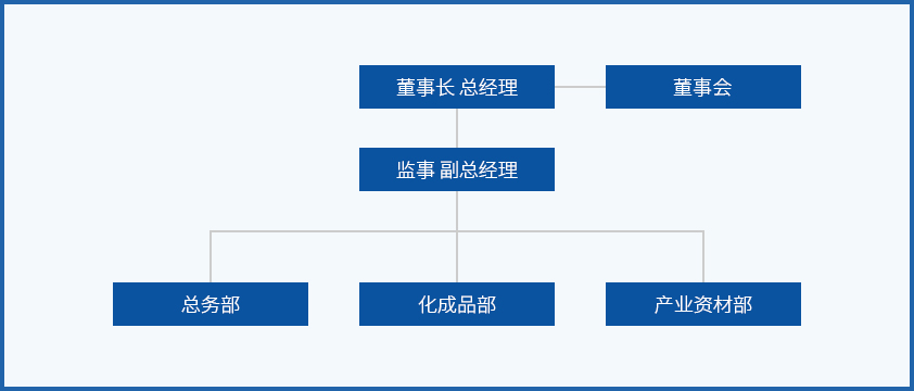 ORGANIZATIONAL CHART