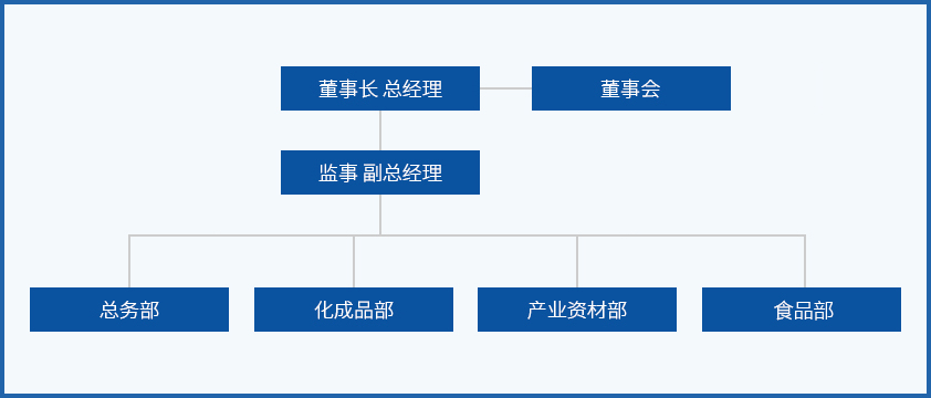 ORGANIZATIONAL CHART